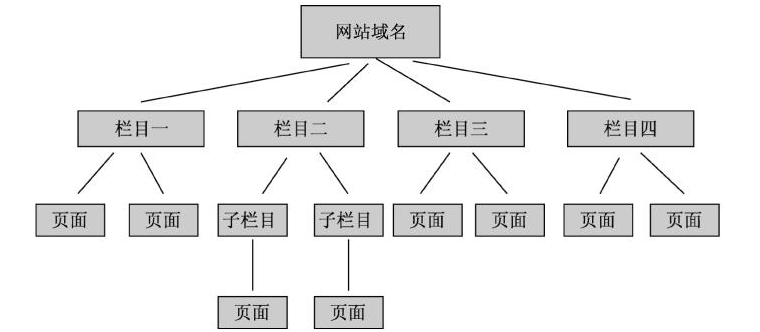 烏魯木齊網(wǎng)站建設(shè)常見(jiàn)的結(jié)構(gòu)圖介紹